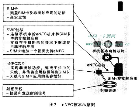 eNFC技術(shù)示意圖