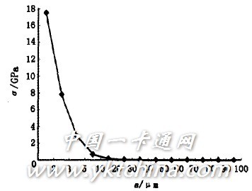 圖5　頂針作用過(guò)程芯片張力分量極大值與接觸半徑關(guān)系 