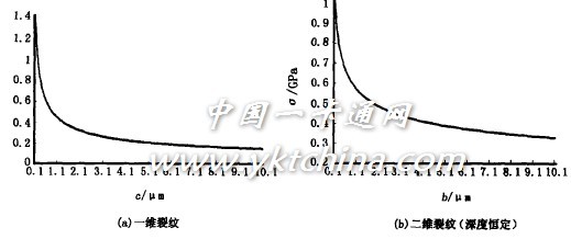 圖3　碎裂臨界強(qiáng)度與長(zhǎng)度對(duì)應(yīng)關(guān)系圖 