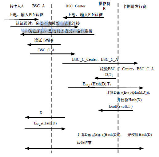 在線交易認證階段 