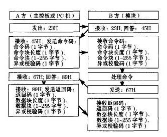 基于二次握手的通信協(xié)議流程