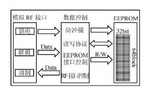 標簽IC結(jié)構(gòu)