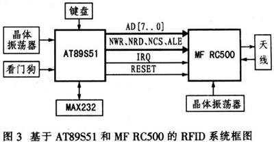 基于MF RC500型讀卡器的無源RFID系統(tǒng)設(shè)計