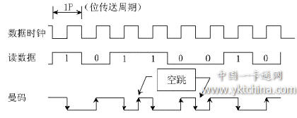 采用曼碼調制的數(shù)據(jù)表達方式