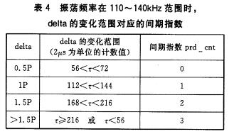 一種采用曼碼調制的非接觸IC卡讀寫程序編制