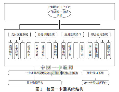 校園一卡通系統(tǒng)結構