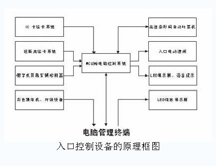 入口控制設備的原理框圖 