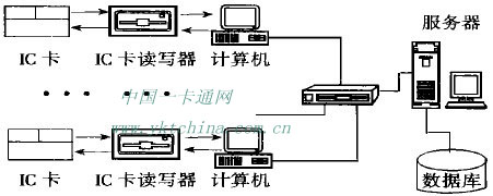 智能卡應用系統(tǒng)的基本組成