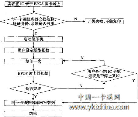 自助復印業(yè)務(wù)流程圖