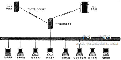 如何在廣電智能建筑中建立一卡通管理系統(tǒng)