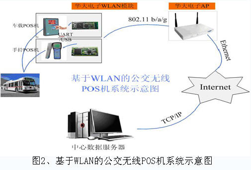 基于WLAN的公交無(wú)線POS機(jī)系統(tǒng)示意圖