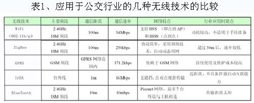 應(yīng)用于公交行業(yè)的幾種無(wú)限技術(shù)的比較