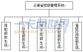 密鑰管理系統(tǒng)的總體功能結構