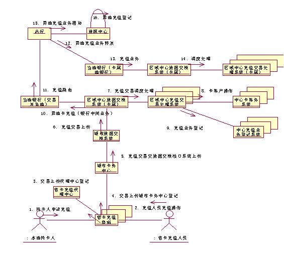 圖 二－2 銀行網(wǎng)絡支持異地充值業(yè)務協(xié)作圖