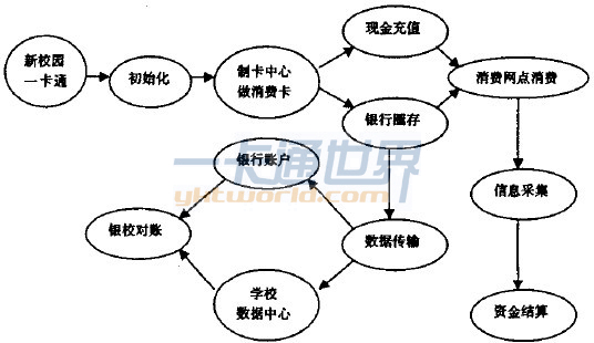 校園一卡通管理系統(tǒng)操作示意圖