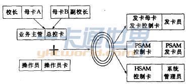  密鑰管理系統(tǒng)總體流程圖