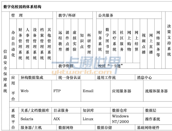 數(shù)字化校園的體系結(jié)構(gòu)