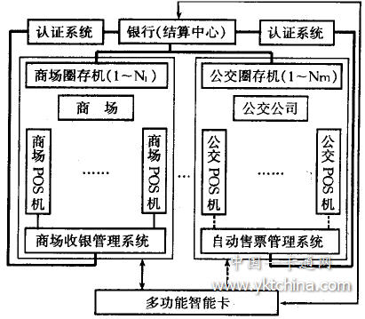 多功能IC卡應用系統(tǒng)組成框圖