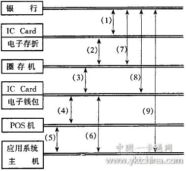 多功能IC卡應用系統(tǒng)應用數(shù)據(jù)