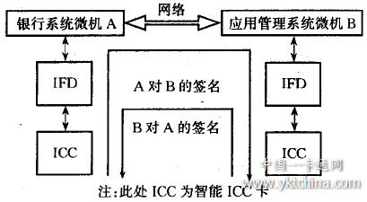 智能卡數(shù)字簽名子系統(tǒng)組成圖 