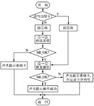 非接觸IC卡 MFRC500原理