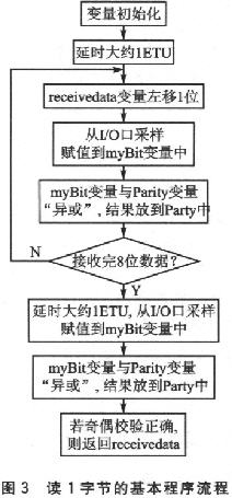 讀1字節(jié)的基本程序流程