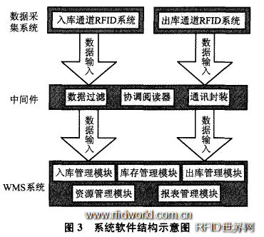 配送系統(tǒng)軟件結(jié)構(gòu)設(shè)計(jì) 