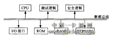  智能卡的硬件結構 