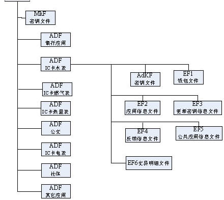 智能CPU卡文件結構