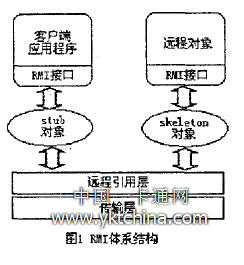 RMI的體系結(jié)構(gòu)