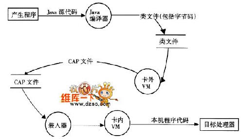 從程序開發(fā)到智能卡微控制器中的java虛擬機(jī)執(zhí)行程序的過程