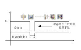 讀存儲(chǔ)器時(shí)能量短脈沖干擾