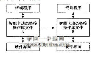  替換或改寫智能卡操作模塊