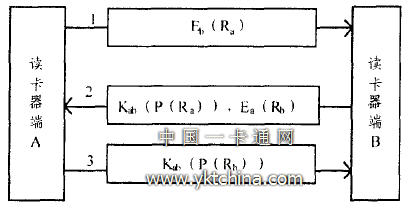 身份認證協(xié)議