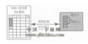 讀寫器對感應卡讀寫認證圖