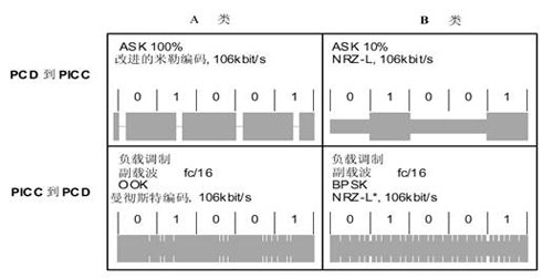 TYEP A、B 接口的通信信號