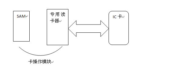 PBOC/EMV之圈存模式的變革