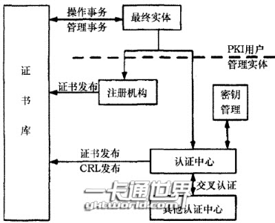 典型的PKI系統(tǒng)的體系結(jié)構(gòu)