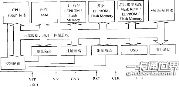 新型安全智能卡的芯片結(jié)構(gòu)