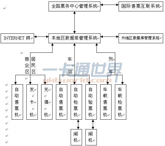 IC卡系統(tǒng)結(jié)構(gòu)及信息流向圖