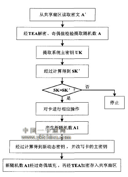 基于TEA的動態(tài)密鑰實現(xiàn)流程