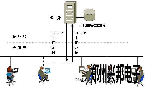 興邦連鎖快餐店儲值消費(fèi)一卡通系統(tǒng)設(shè)計(jì)方案